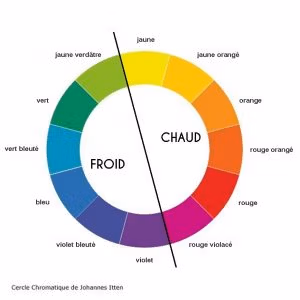 chaud froid cercle chromatique